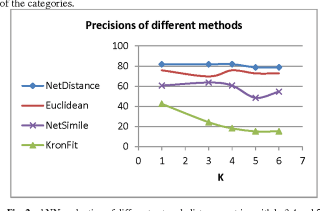 Figure 4 for Learning an Integrated Distance Metric for Comparing Structure of Complex Networks