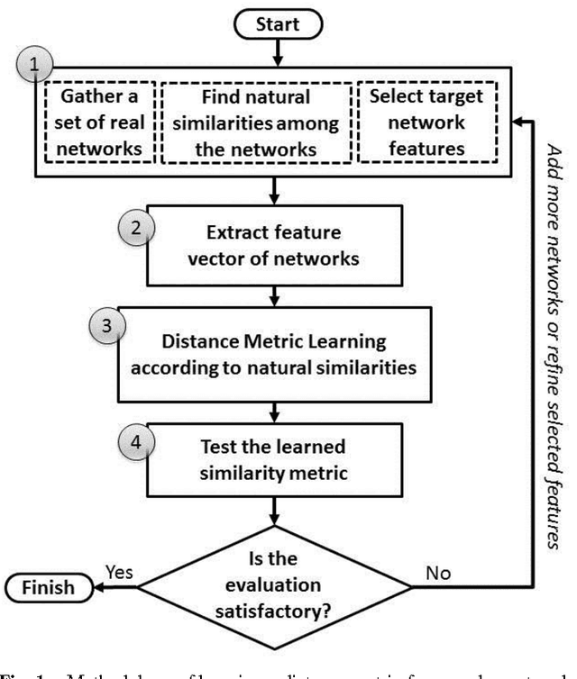 Figure 1 for Learning an Integrated Distance Metric for Comparing Structure of Complex Networks