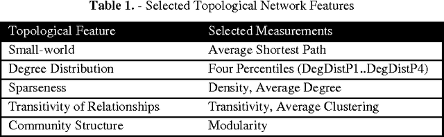 Figure 2 for Learning an Integrated Distance Metric for Comparing Structure of Complex Networks
