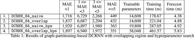 Figure 2 for Graph-Partitioning-Based Diffusion Convolution Recurrent Neural Network for Large-Scale Traffic Forecasting