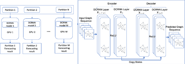 Figure 1 for Graph-Partitioning-Based Diffusion Convolution Recurrent Neural Network for Large-Scale Traffic Forecasting