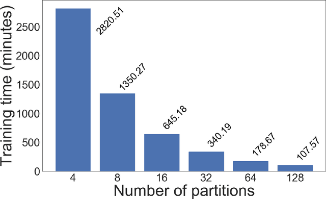 Figure 4 for Graph-Partitioning-Based Diffusion Convolution Recurrent Neural Network for Large-Scale Traffic Forecasting