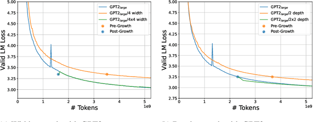 Figure 3 for Staged Training for Transformer Language Models