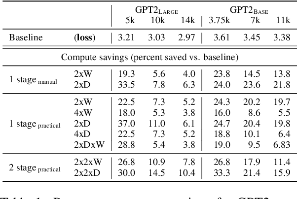 Figure 2 for Staged Training for Transformer Language Models