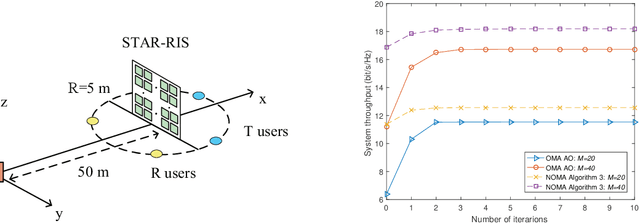 Figure 3 for Resource Allocation in STAR-RIS-Aided Networks: OMA and NOMA