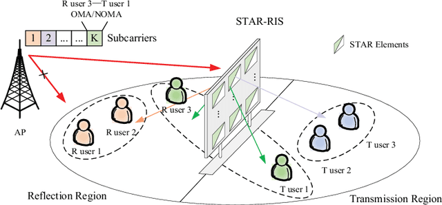 Figure 1 for Resource Allocation in STAR-RIS-Aided Networks: OMA and NOMA