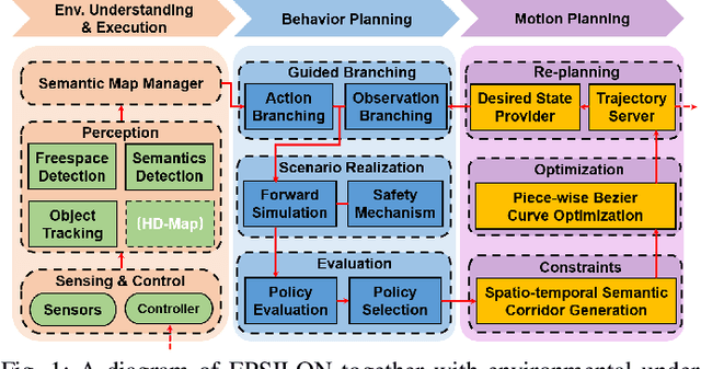 Figure 1 for EPSILON: An Efficient Planning System for Automated Vehicles in Highly Interactive Environments
