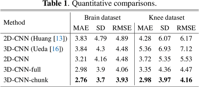 Figure 2 for Organ-based Age Estimation based on 3D MRI Scans