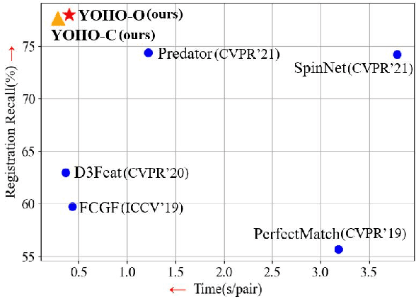 Figure 1 for You Only Hypothesize Once: Point Cloud Registration with Rotation-equivariant Descriptors