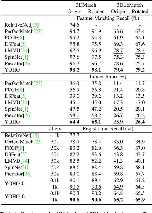 Figure 2 for You Only Hypothesize Once: Point Cloud Registration with Rotation-equivariant Descriptors