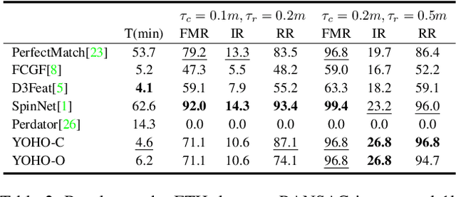 Figure 4 for You Only Hypothesize Once: Point Cloud Registration with Rotation-equivariant Descriptors
