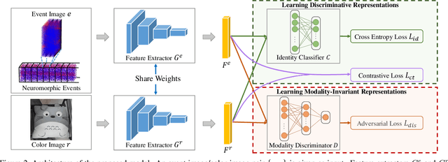Figure 3 for Matching Neuromorphic Events and Color Images via Adversarial Learning
