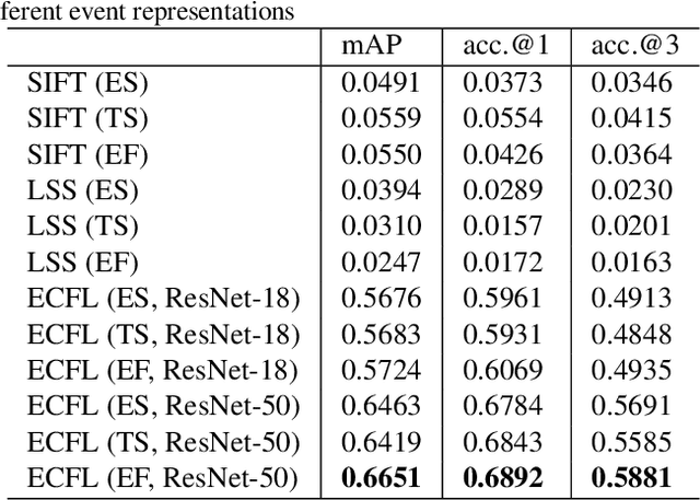 Figure 2 for Matching Neuromorphic Events and Color Images via Adversarial Learning
