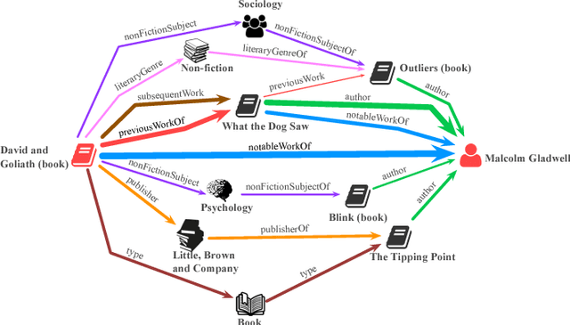 Figure 1 for Finding Streams in Knowledge Graphs to Support Fact Checking