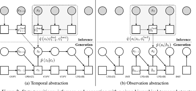 Figure 2 for Variational Temporal Abstraction