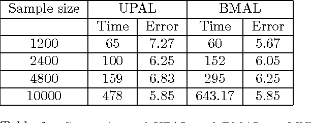 Figure 2 for UPAL: Unbiased Pool Based Active Learning
