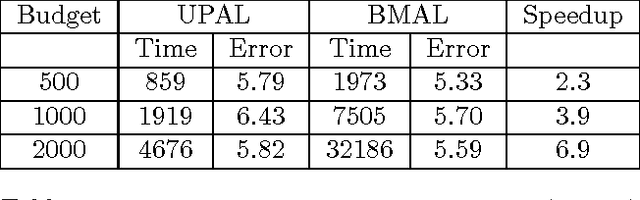 Figure 3 for UPAL: Unbiased Pool Based Active Learning