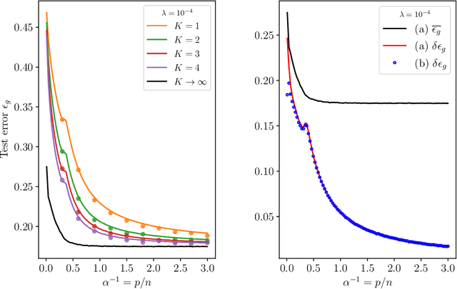 Figure 2 for Fluctuations, Bias, Variance & Ensemble of Learners: Exact Asymptotics for Convex Losses in High-Dimension