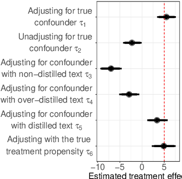 Figure 2 for Conceptualizing Treatment Leakage in Text-based Causal Inference