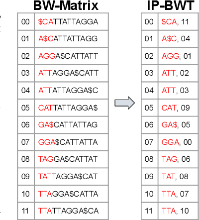 Figure 3 for LISA: Towards Learned DNA Sequence Search