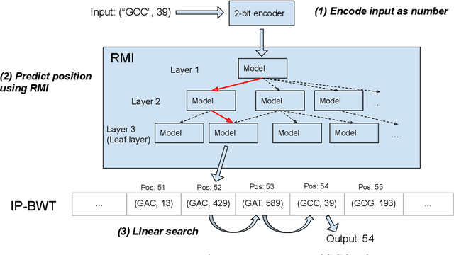 Figure 4 for LISA: Towards Learned DNA Sequence Search
