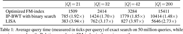 Figure 2 for LISA: Towards Learned DNA Sequence Search