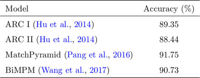 Figure 2 for Neural Relation Prediction for Simple Question Answering over Knowledge Graph