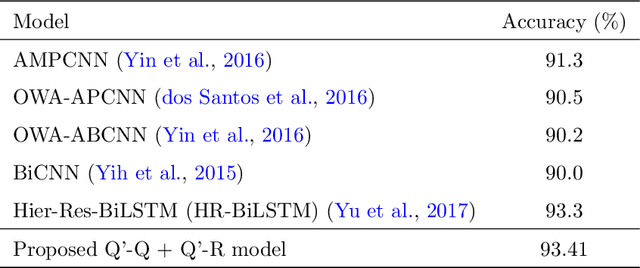 Figure 4 for Neural Relation Prediction for Simple Question Answering over Knowledge Graph