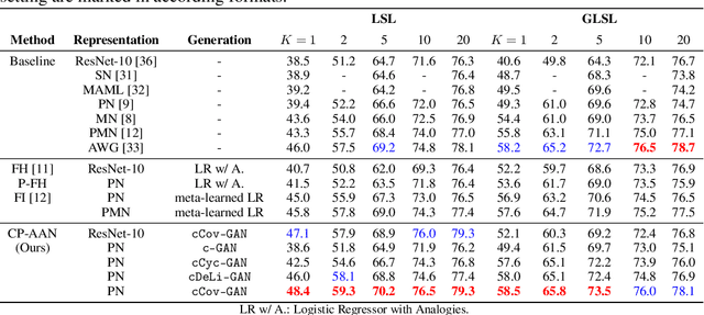 Figure 2 for Low-shot Learning via Covariance-Preserving Adversarial Augmentation Networks