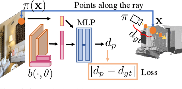 Figure 3 for What's Behind the Couch? Directed Ray Distance Functions (DRDF) for 3D Scene Reconstruction