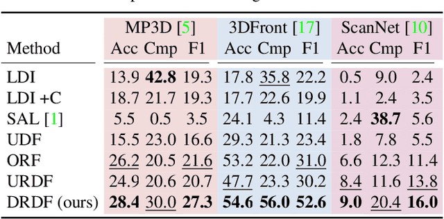 Figure 4 for What's Behind the Couch? Directed Ray Distance Functions (DRDF) for 3D Scene Reconstruction