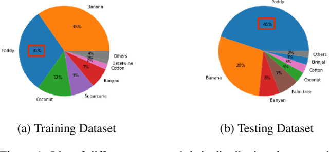 Figure 1 for Crop Type Identification for Smallholding Farms: Analyzing Spatial, Temporal and Spectral Resolutions in Satellite Imagery