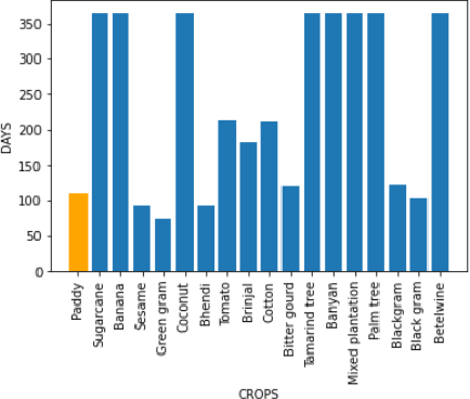 Figure 3 for Crop Type Identification for Smallholding Farms: Analyzing Spatial, Temporal and Spectral Resolutions in Satellite Imagery