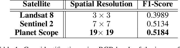 Figure 2 for Crop Type Identification for Smallholding Farms: Analyzing Spatial, Temporal and Spectral Resolutions in Satellite Imagery