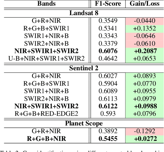 Figure 4 for Crop Type Identification for Smallholding Farms: Analyzing Spatial, Temporal and Spectral Resolutions in Satellite Imagery