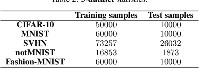 Figure 4 for TAG: Task-based Accumulated Gradients for Lifelong learning