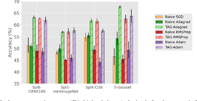 Figure 1 for TAG: Task-based Accumulated Gradients for Lifelong learning