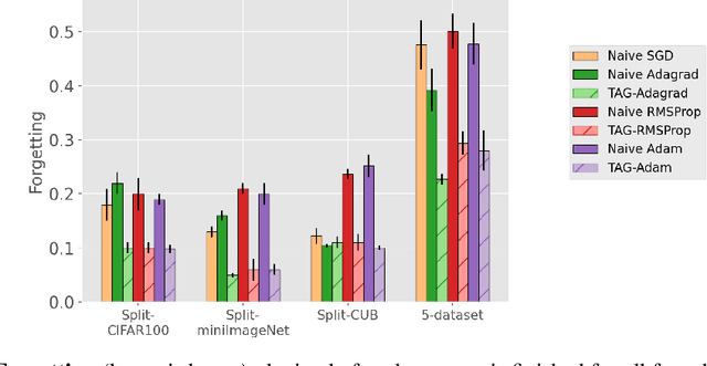 Figure 3 for TAG: Task-based Accumulated Gradients for Lifelong learning