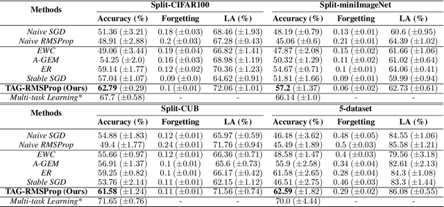 Figure 2 for TAG: Task-based Accumulated Gradients for Lifelong learning