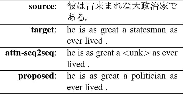 Figure 1 for Training Neural Machine Translation using Word Embedding-based Loss