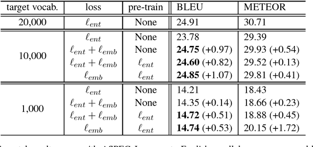 Figure 3 for Training Neural Machine Translation using Word Embedding-based Loss