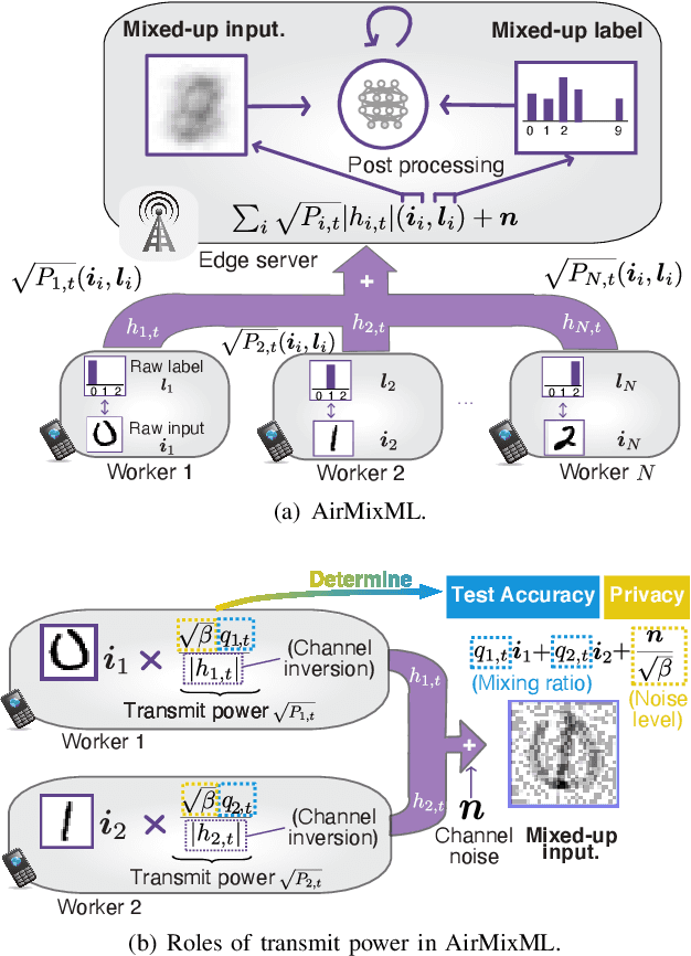 Figure 1 for AirMixML: Over-the-Air Data Mixup for Inherently Privacy-Preserving Edge Machine Learning