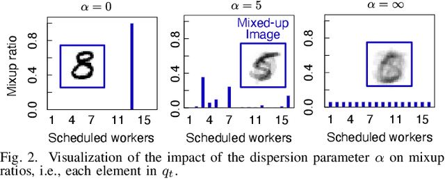 Figure 2 for AirMixML: Over-the-Air Data Mixup for Inherently Privacy-Preserving Edge Machine Learning