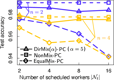 Figure 3 for AirMixML: Over-the-Air Data Mixup for Inherently Privacy-Preserving Edge Machine Learning