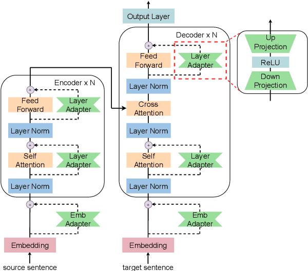 Figure 1 for Serial or Parallel? Plug-able Adapter for multilingual machine translation