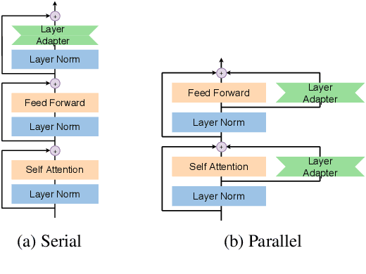 Figure 3 for Serial or Parallel? Plug-able Adapter for multilingual machine translation