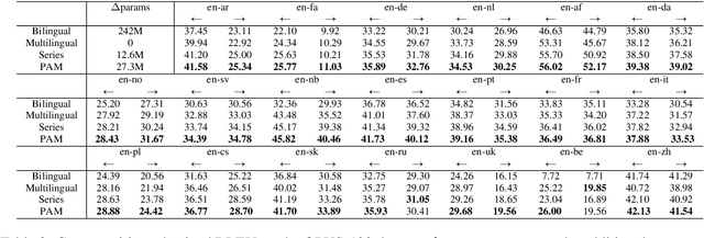 Figure 4 for Serial or Parallel? Plug-able Adapter for multilingual machine translation