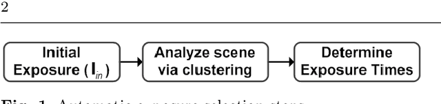 Figure 1 for Automatic exposure selection and fusion for high-dynamic-range photography via smartphones