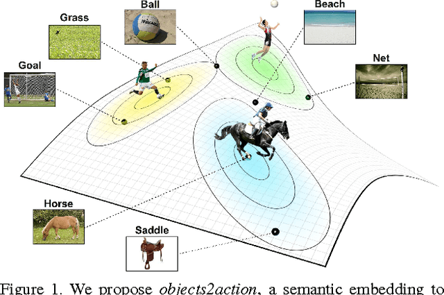 Figure 1 for Objects2action: Classifying and localizing actions without any video example