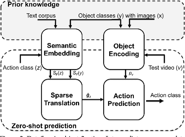Figure 3 for Objects2action: Classifying and localizing actions without any video example